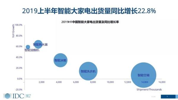 家電智能化發展趨勢下，傳統廠商的機會在哪里？(圖1)
