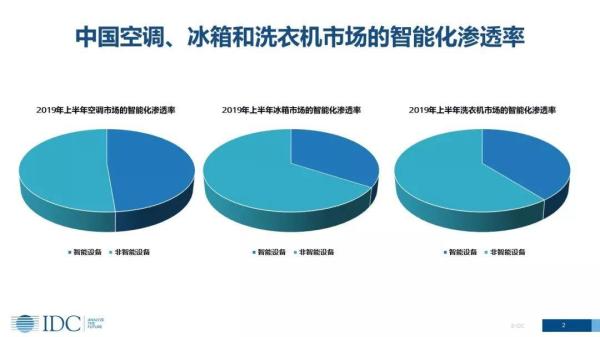 家電智能化發展趨勢下，傳統廠商的機會在哪里？(圖2)