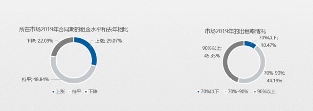 五成賣場空租嚴重？2020年家居建材市場如何擺脫困境？(圖2)