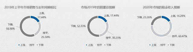 五成賣場空租嚴重？2020年家居建材市場如何擺脫困境？(圖4)