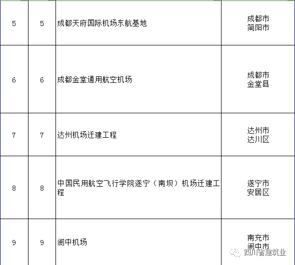 【工程項目】完整版！2020年四川全省700個重點項目名單(圖4)