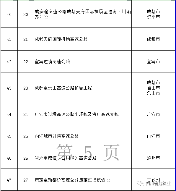 【工程項目】完整版！2020年四川全省700個重點項目名單(圖11)