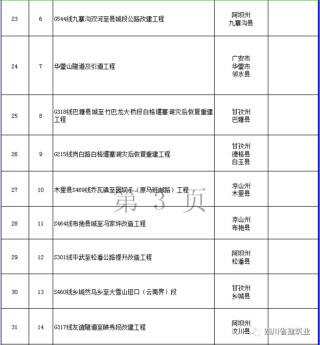 【工程項目】完整版！2020年四川全省700個重點項目名單(圖16)