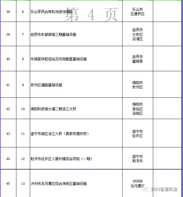 【工程項目】完整版！2020年四川全省700個重點項目名單(圖18)