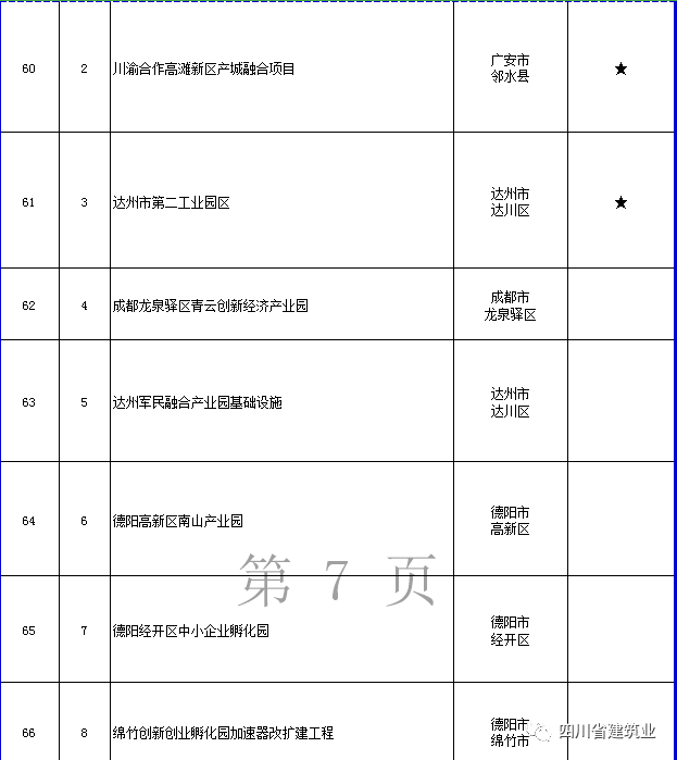 【工程項目】完整版！2020年四川全省700個重點項目名單(圖22)