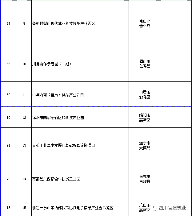 【工程項目】完整版！2020年四川全省700個重點項目名單(圖23)