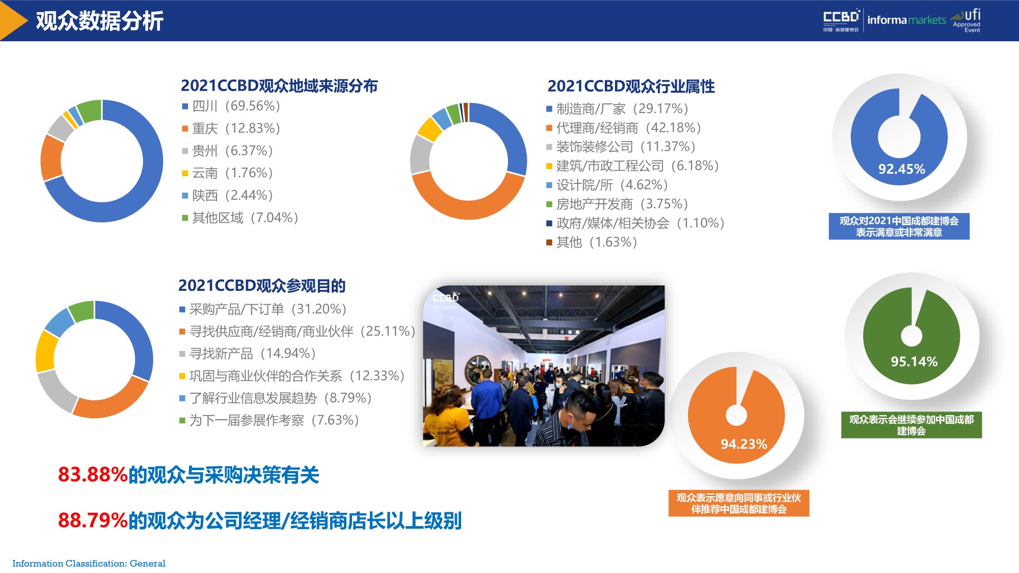 展后報告 | 再創新高！2021中國·成都建博會重磅數據公布(圖6)